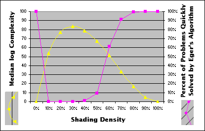 [ Complexity Graph for Paint by Numbers ]